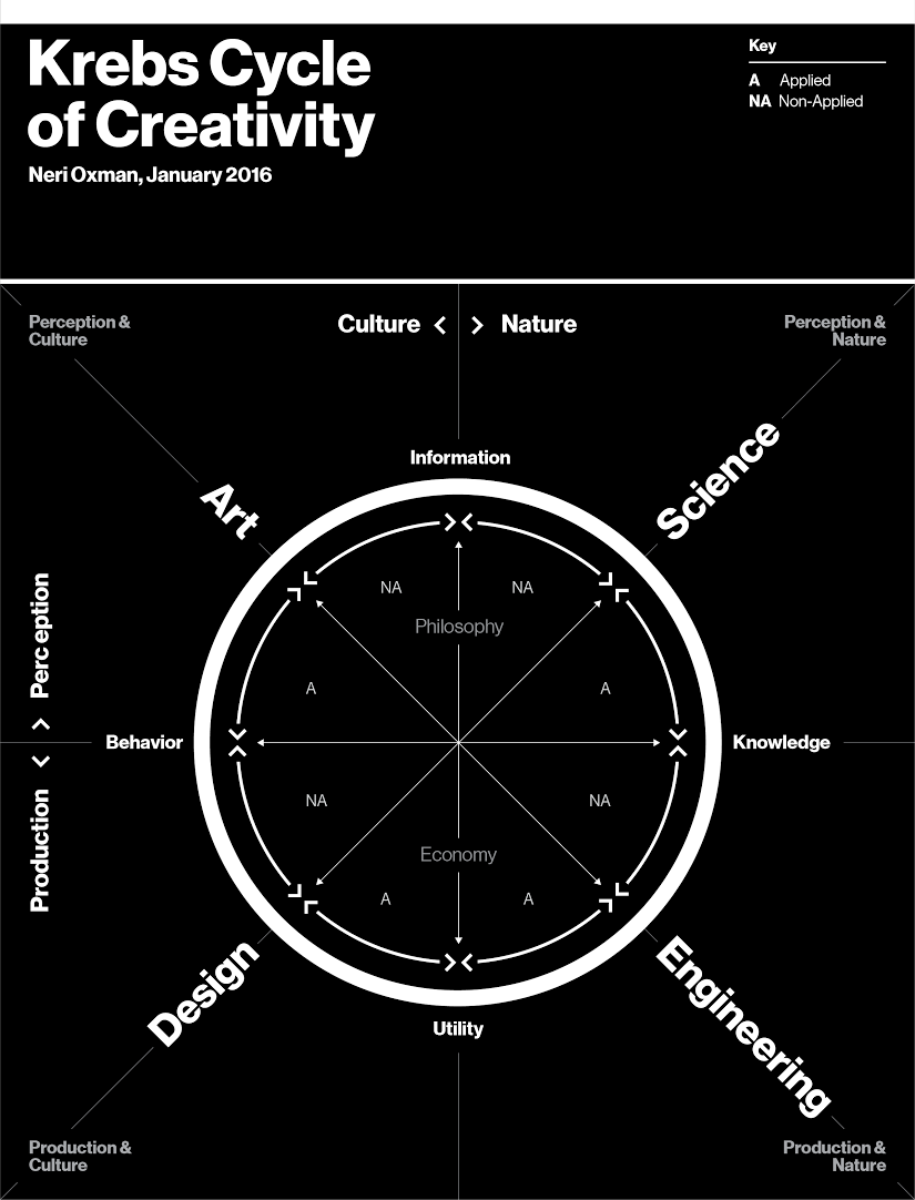 krebs circle of creativity